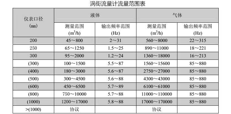 水蒸氣流量計流量對照表二